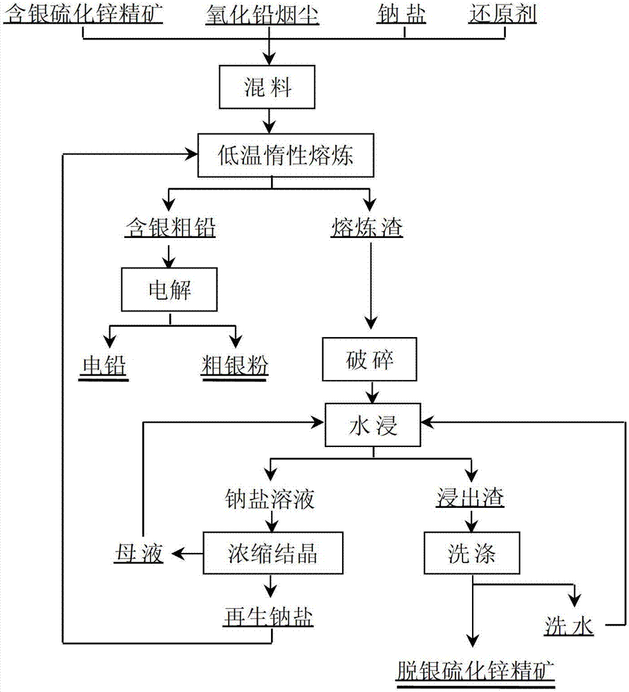 Method for extracting silver from silver-containing zinc concentrate and improving quality of zinc concentrate