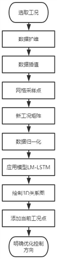 Generator bar vibration optimization method based on modified long-short term memory neural network