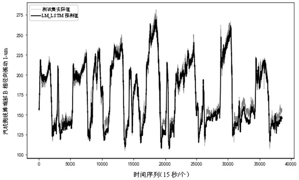 Generator bar vibration optimization method based on modified long-short term memory neural network