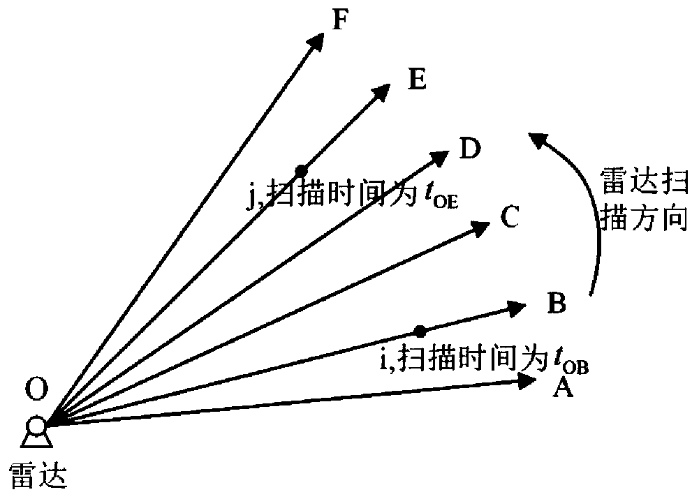 Scanning Radar Doppler Velocity Correction Method and Application for Distributed Soft Targets