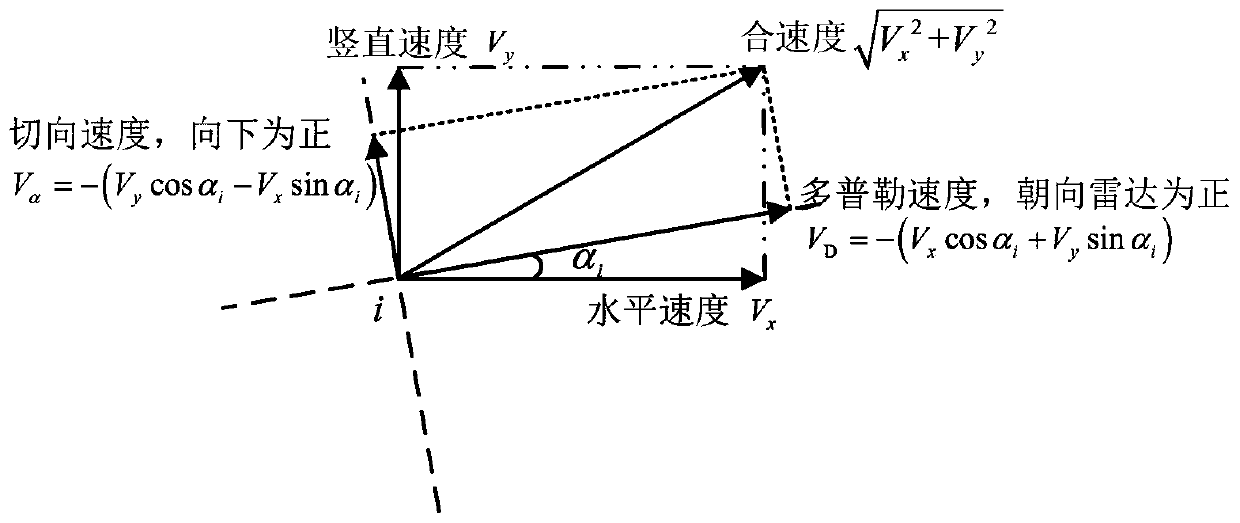 Scanning Radar Doppler Velocity Correction Method and Application for Distributed Soft Targets