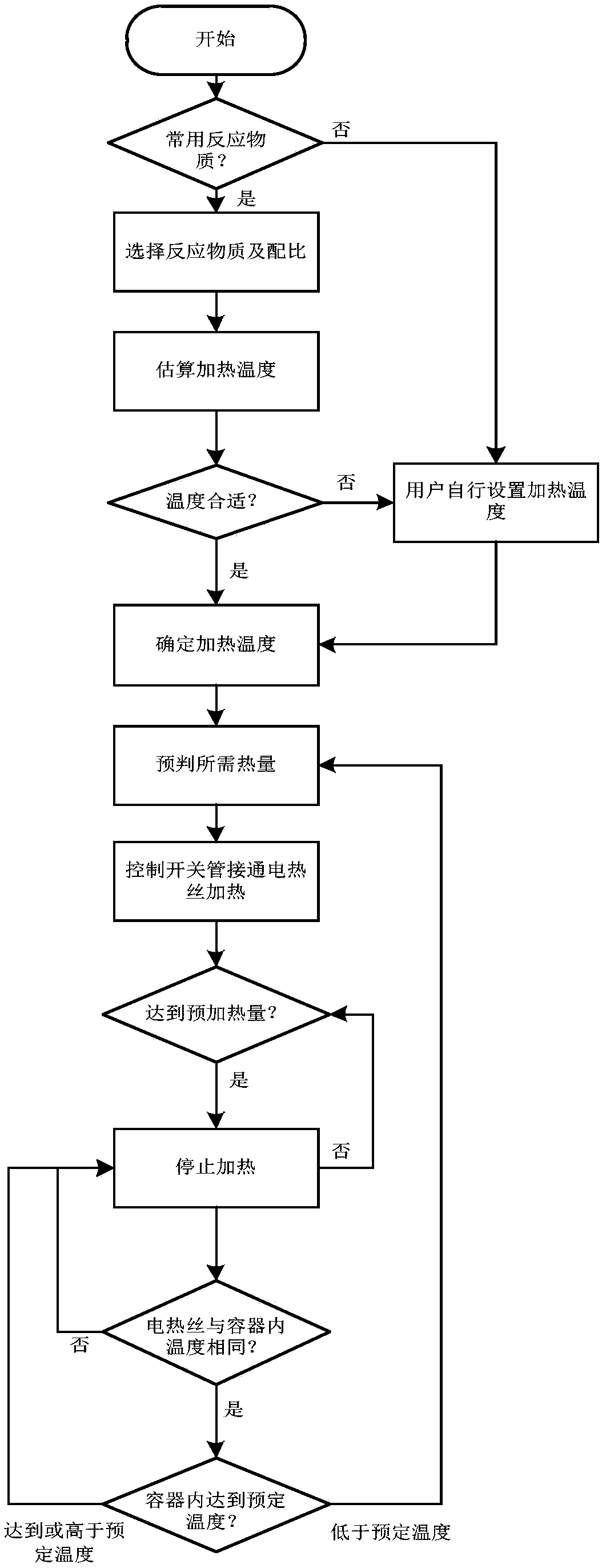 Multi-zone adaptive temperature control device applied to esterification reaction