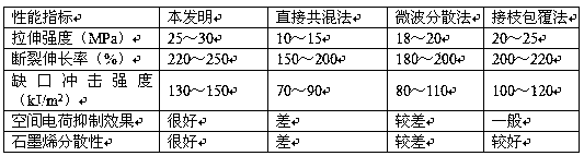 A kind of graphene modified cable material for high voltage direct current cable and preparation method thereof