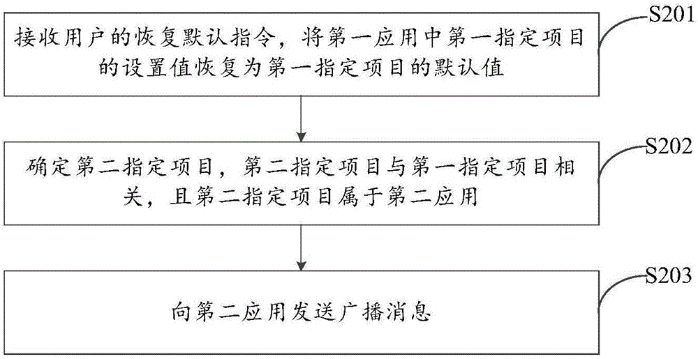 Application processing method, device and system