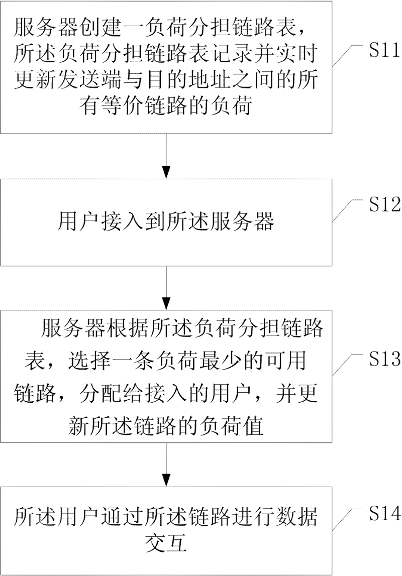 Multipath load sharing method and device