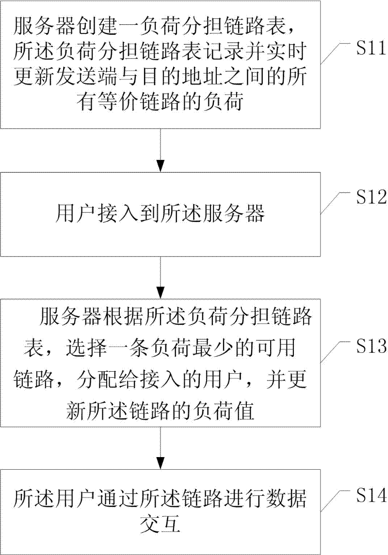 Multipath load sharing method and device