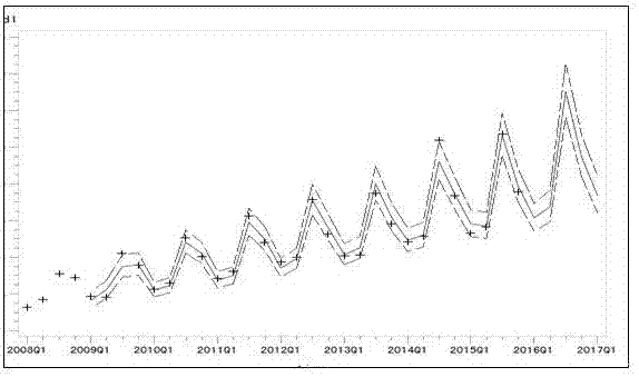 Residential electricity consumption prediction method based on time series model