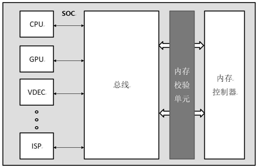 Memory verification unit, method and chip