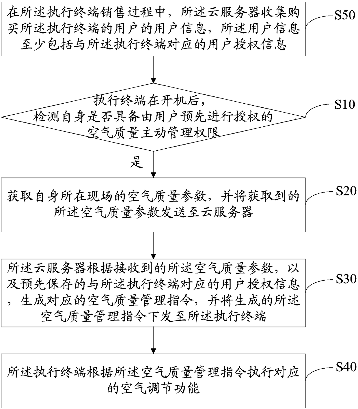 Air quality management method, air quality management system and computer-readable storage medium