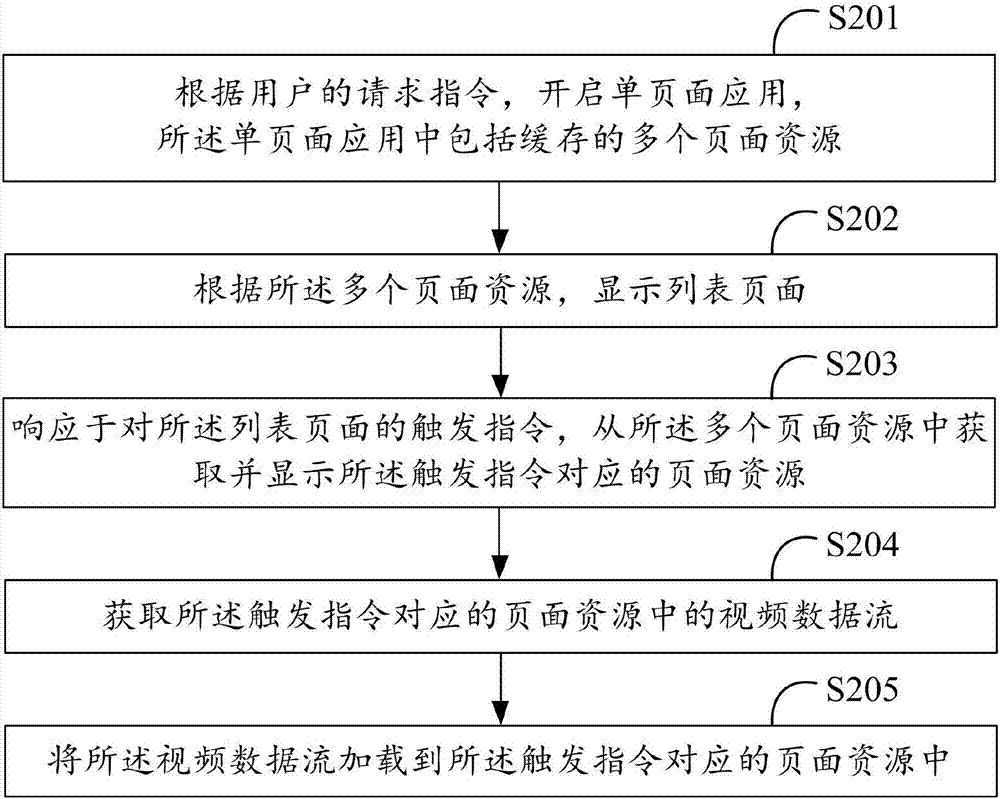 Data processing method and device