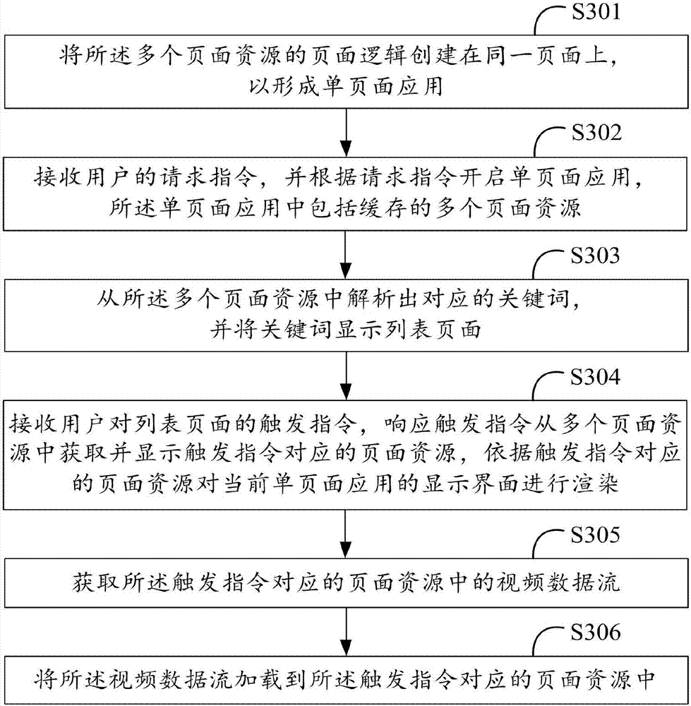 Data processing method and device