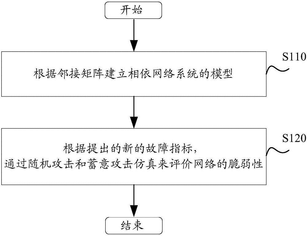 Adjacent matrix based dependent network system and frangibility detection method thereof