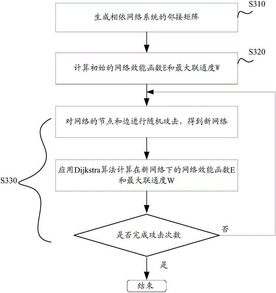 Adjacent matrix based dependent network system and frangibility detection method thereof