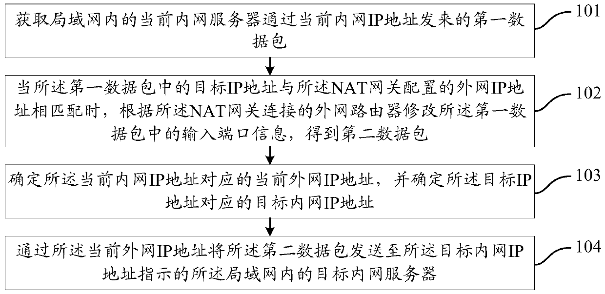 Network address translation method and NAT gateway