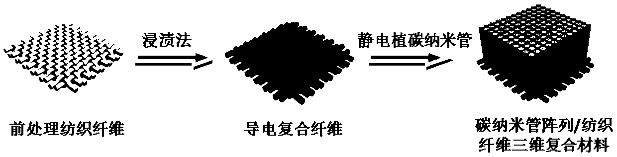 Preparation method of a three-dimensional aminated carbon nanotube array/stretchable textile fiber electrode material