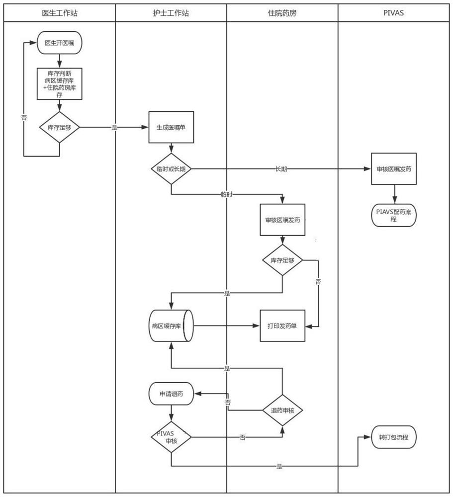 Hospitalization medicine return automatic reduction system and method based on inpatient area medicine return cache library