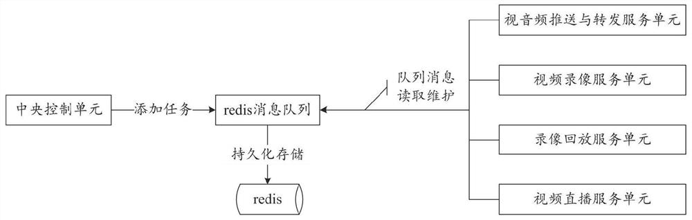 Distributed streaming media service system based on redis message queue