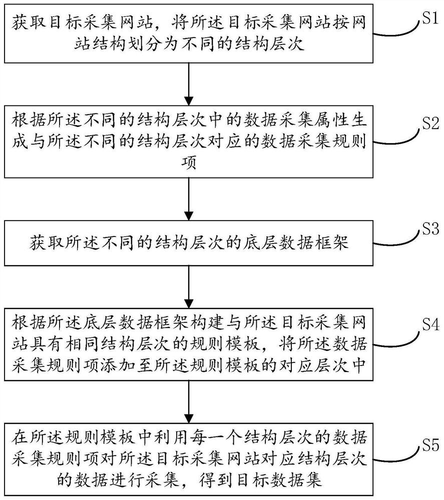 Data acquisition method and device and computer readable storage medium