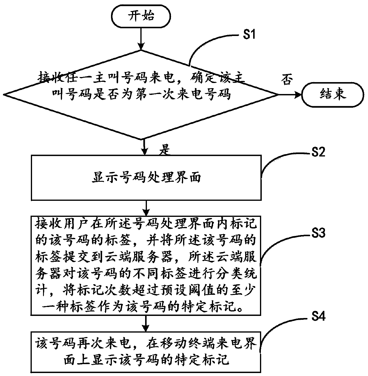 Phone number processing method and its mobile terminal, cloud server