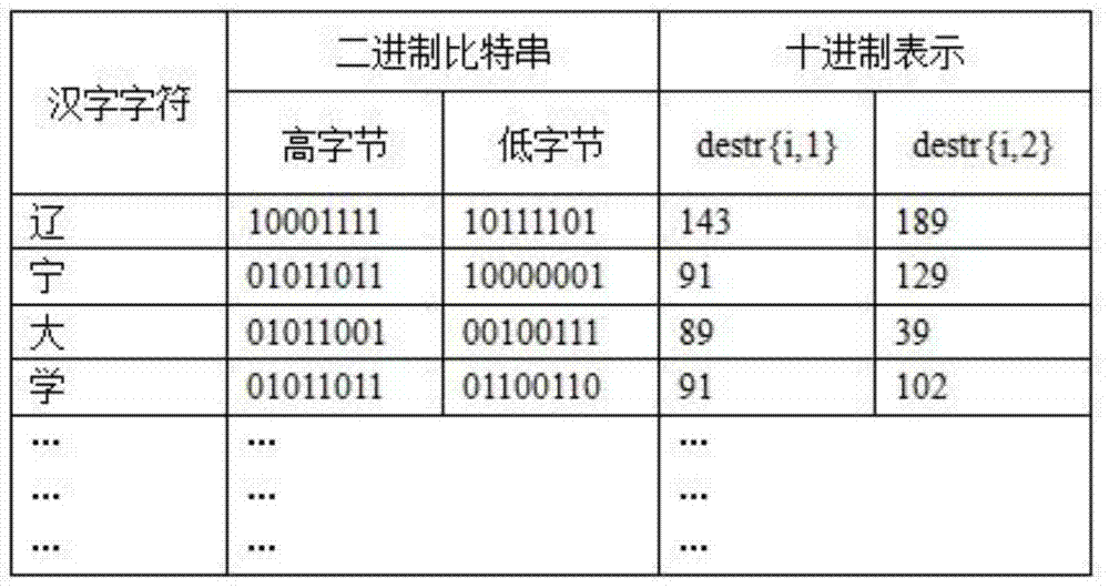 Encoding Method of Chinese Character Cipher Based on Image Pixel Coordinates