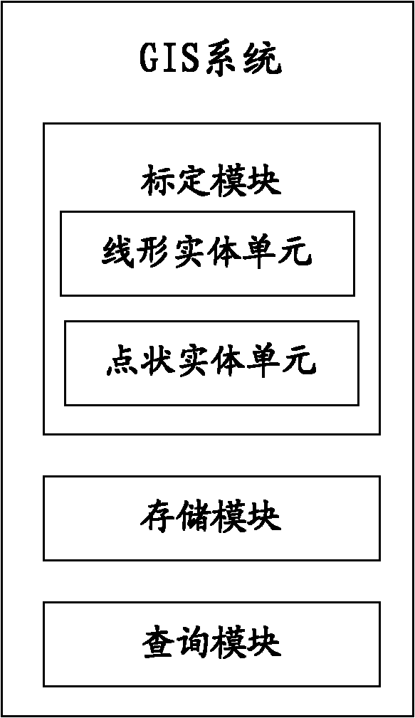 Geographic information system (GIS) and geographic position calibrating and querying method thereof