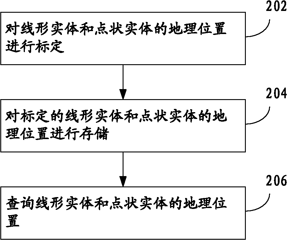 Geographic information system (GIS) and geographic position calibrating and querying method thereof