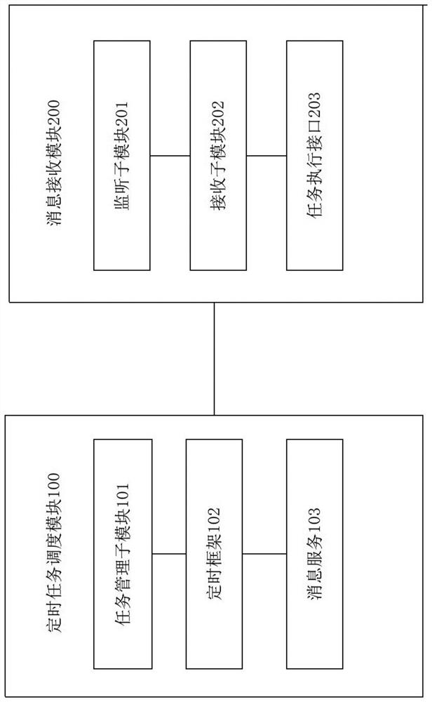 Timing task scheduling system and method, corresponding computer equipment and storage medium