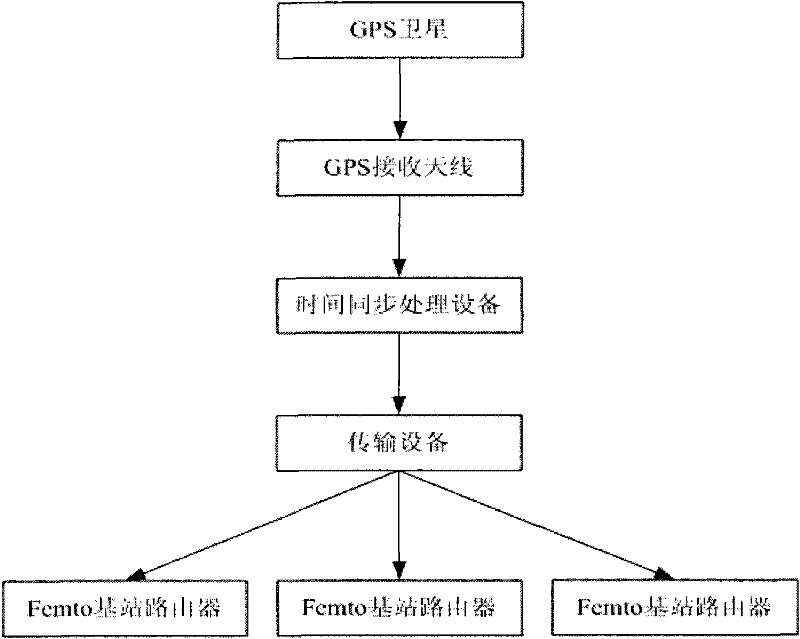Time synchronization method of femto base station route (BSR) and system thereof