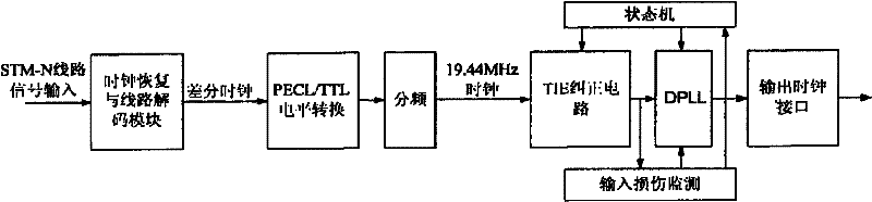 Time synchronization method of femto base station route (BSR) and system thereof