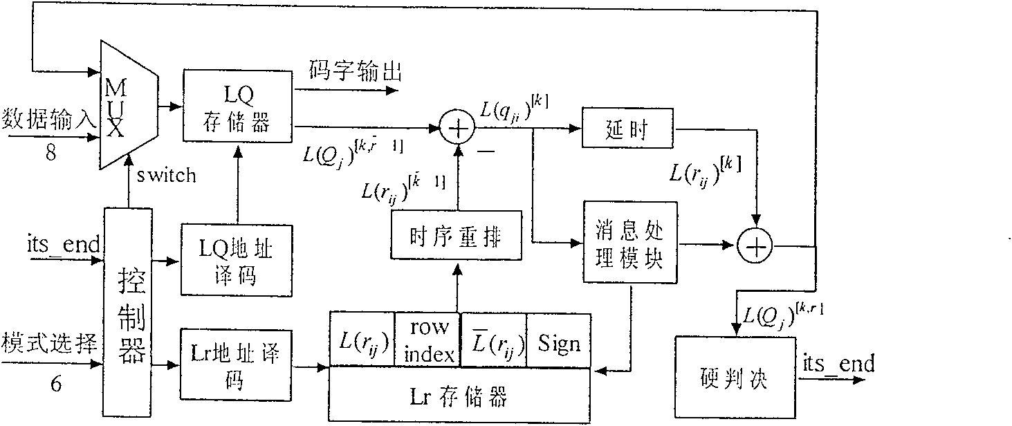 Series low-density even-odd check code decoder for supporting multi-rate multi-code-length