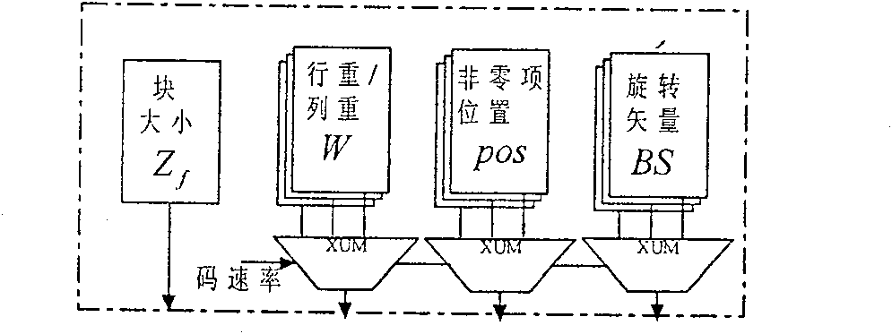 Series low-density even-odd check code decoder for supporting multi-rate multi-code-length