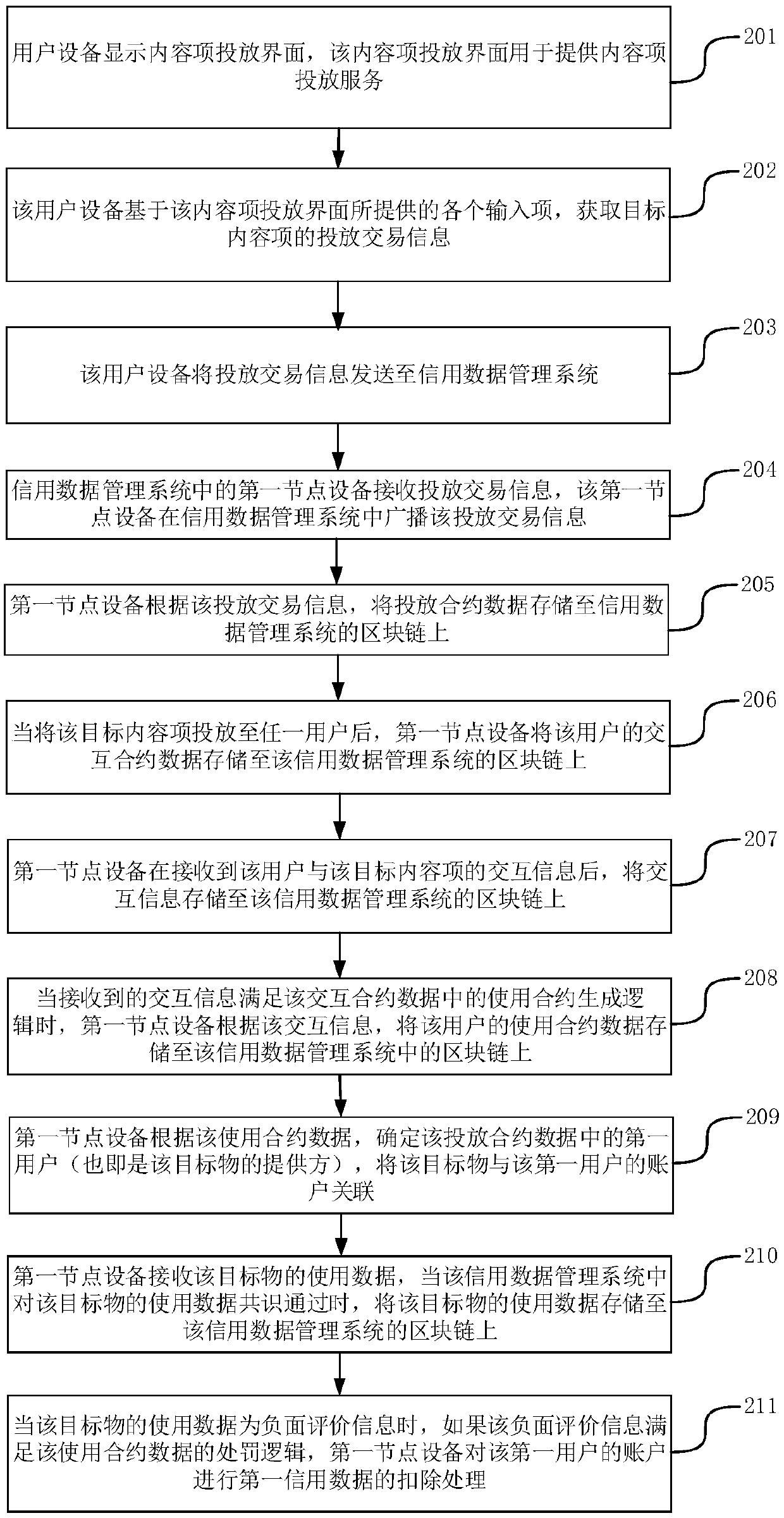 Credit data management method and device, node equipment, storage medium and system