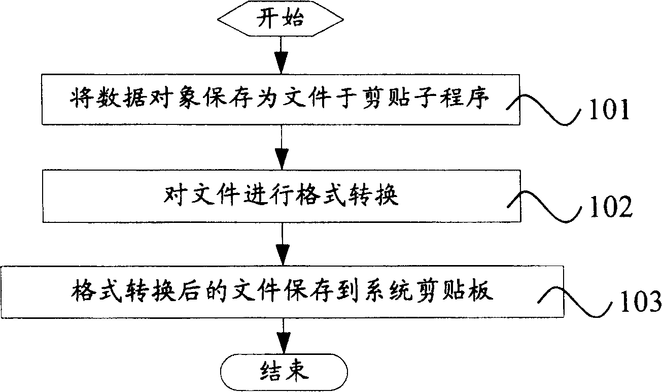 Method for processing cut and pasted data