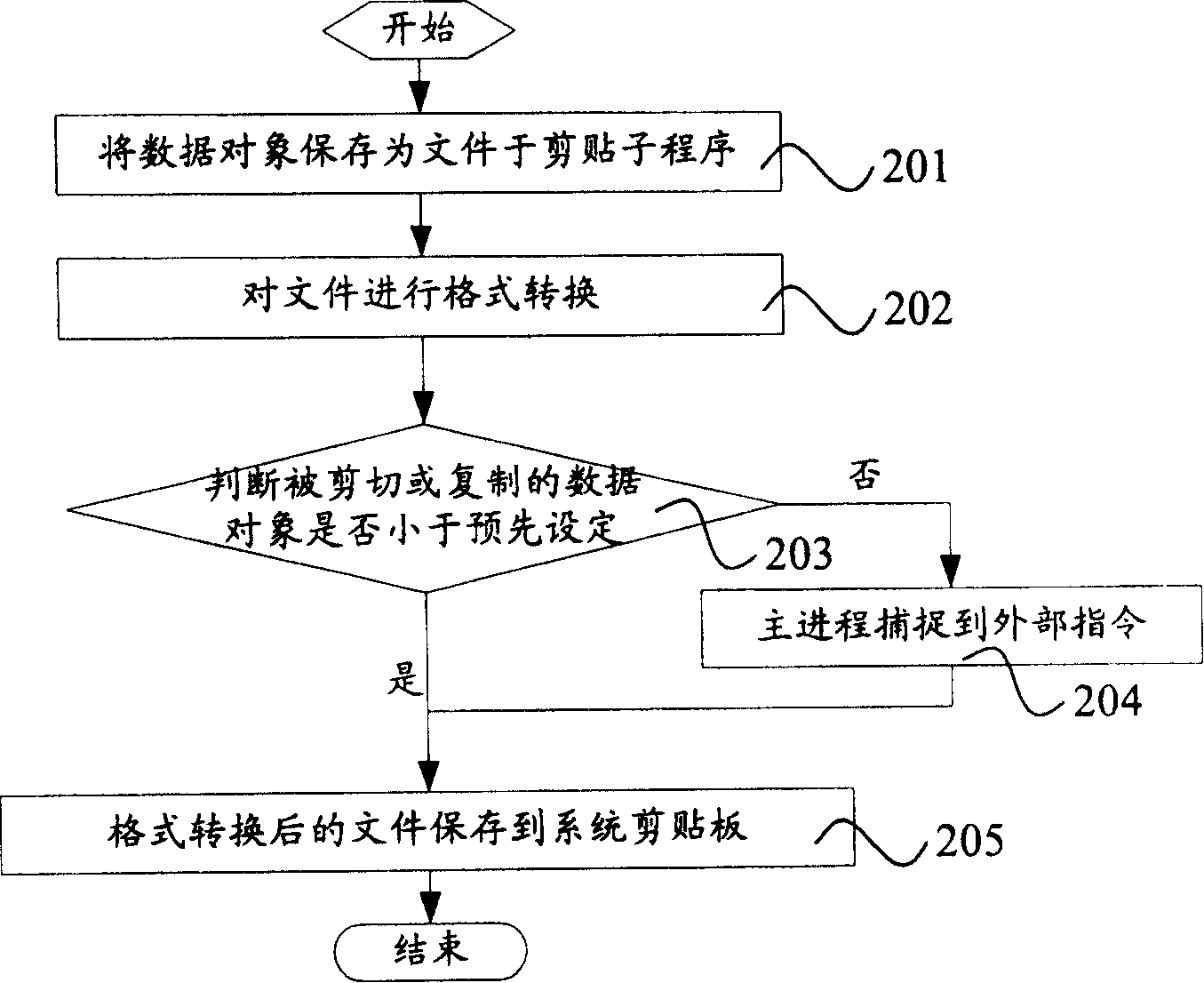 Method for processing cut and pasted data