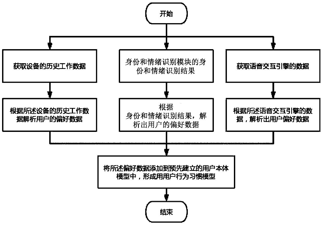 Device and method for realizing active interaction and intelligent voice interaction equipment