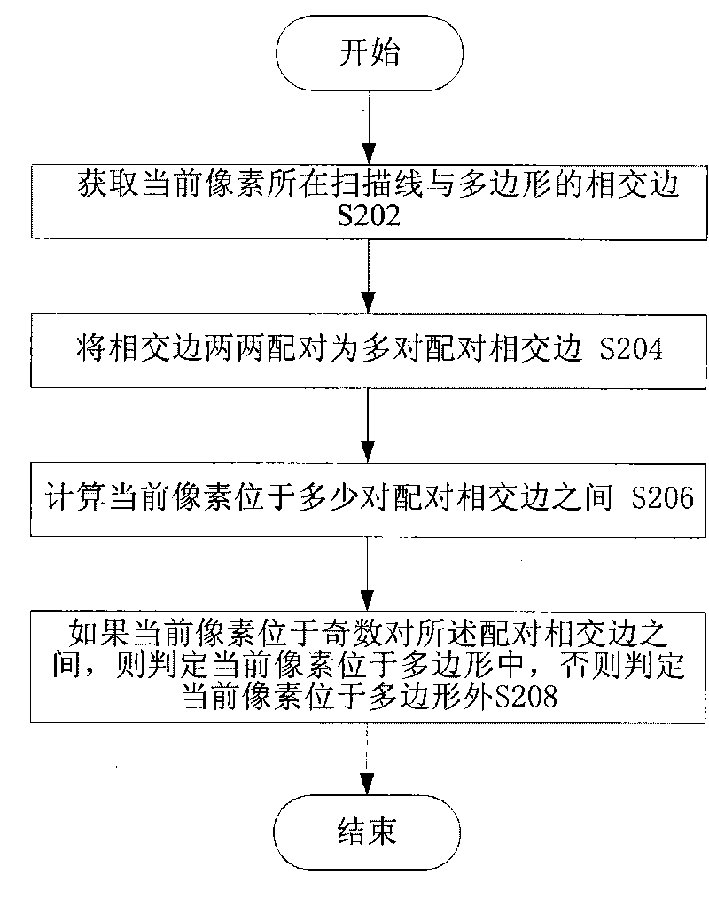 Method and system for detecting whether current pixel is located in polygon