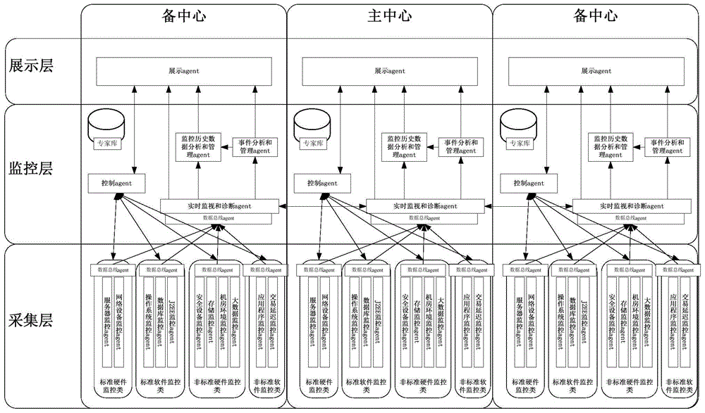 Intelligent monitoring system and monitoring method for large-scale distributed systems in the securities and futures industry