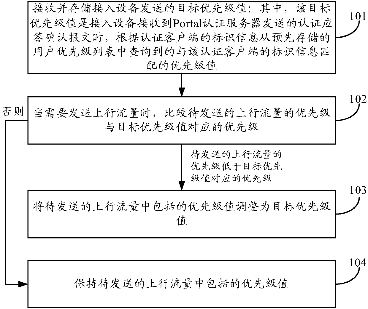 A flow scheduling method and device