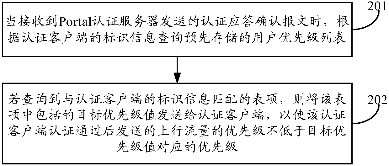 A flow scheduling method and device