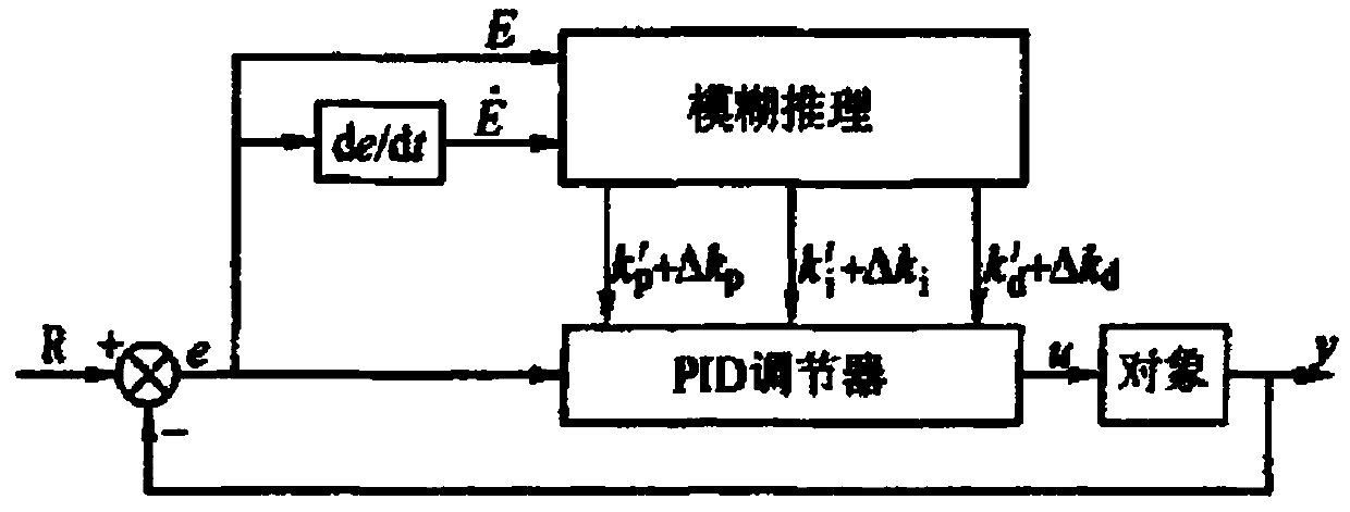 Constant tension control system based on fuzzy PID (Proportion Integration Differentiation)