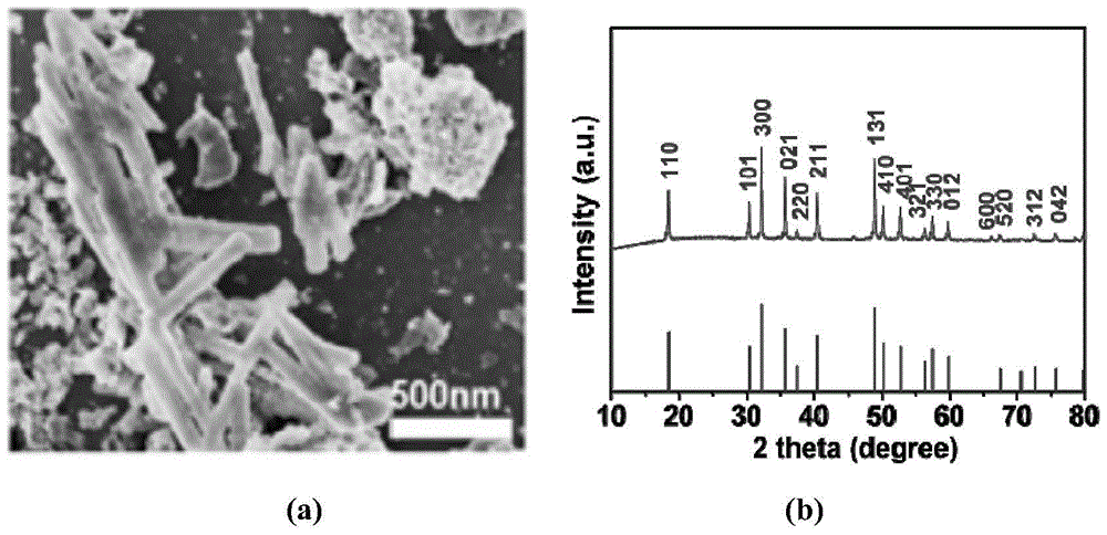 A kind of in-situ preparation method of nano-rod composite material of α-nickel sulfide and carbon