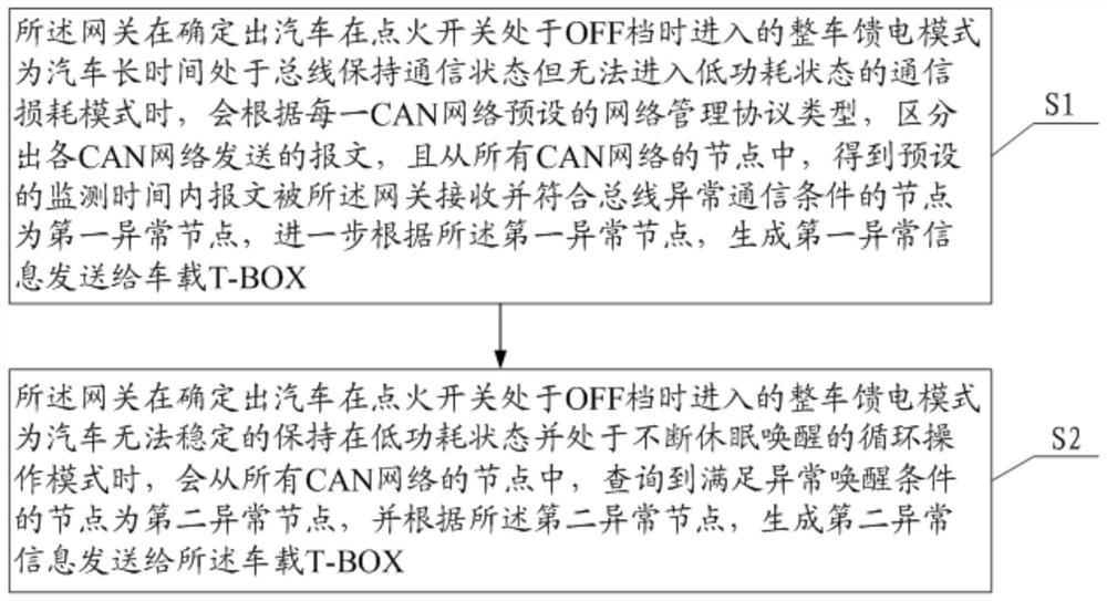 Whole vehicle feed problem monitoring method and system and vehicle CAN network gateway