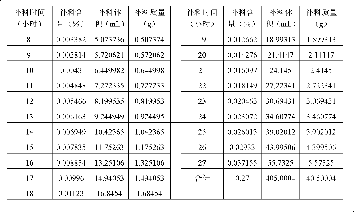 Method for producing guanosine by fermentation with bacillus