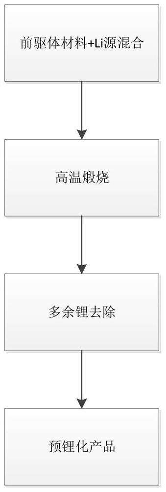 Pre-lithiated material and preparation thereof, precursor material, lithium battery negative electrode slurry and lithium battery