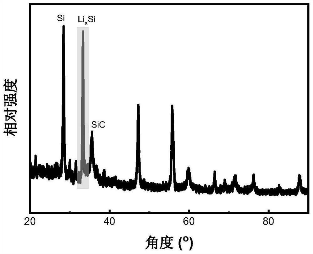 Pre-lithiated material and preparation thereof, precursor material, lithium battery negative electrode slurry and lithium battery