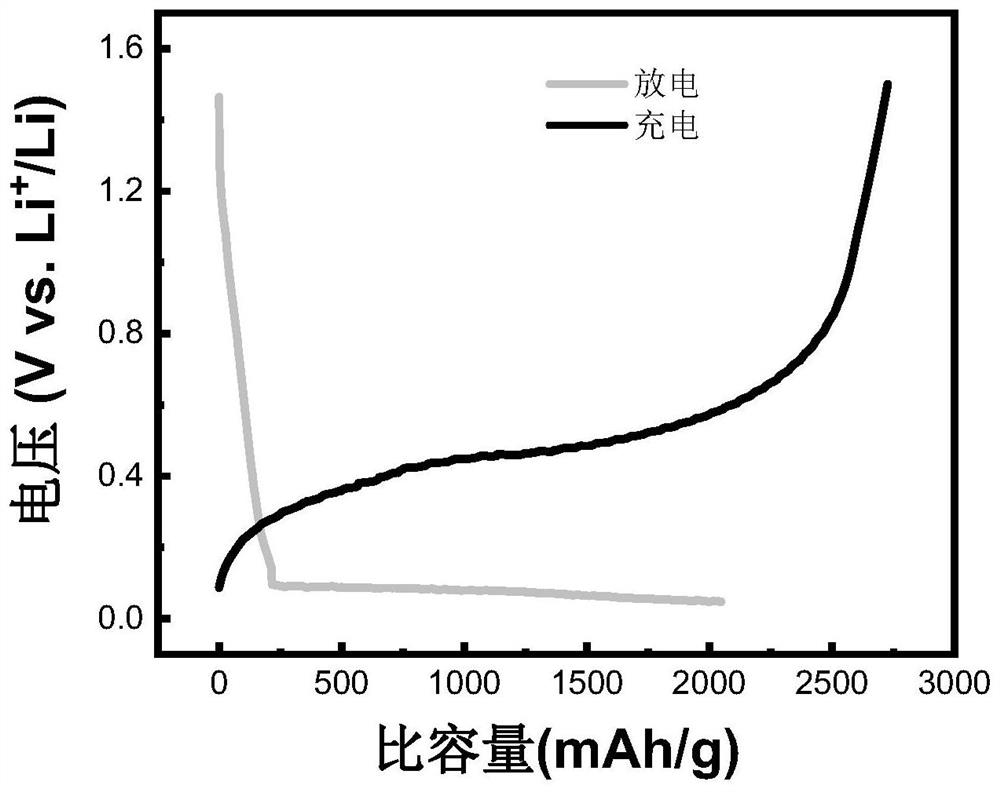 Pre-lithiated material and preparation thereof, precursor material, lithium battery negative electrode slurry and lithium battery