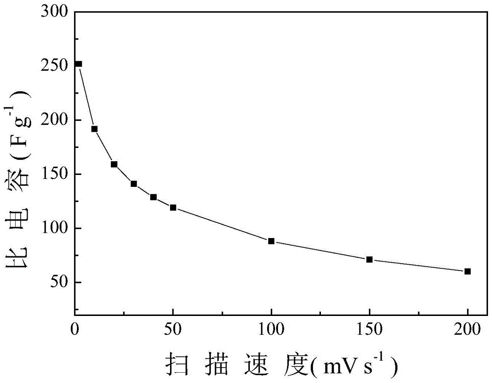 Production method of electrode of supercapacitor