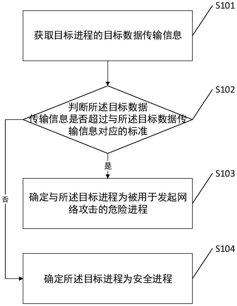 A safety detection method and related device