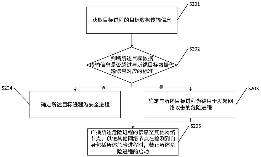 A safety detection method and related device