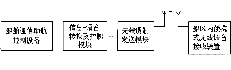 Device for converting ship navigation aiding control information into voice to perform wireless transmission in ship area